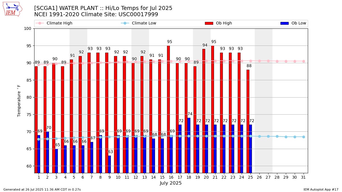 Monthly Plot