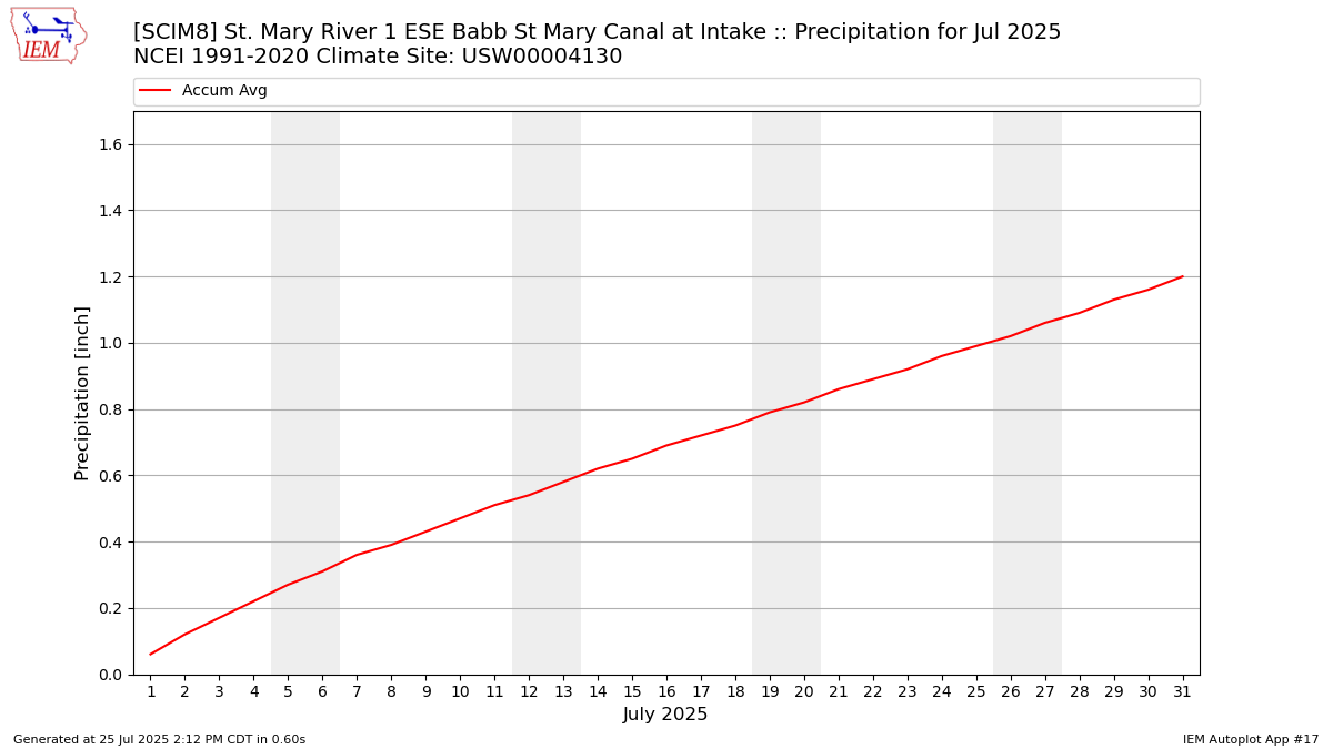 Monthly Plot