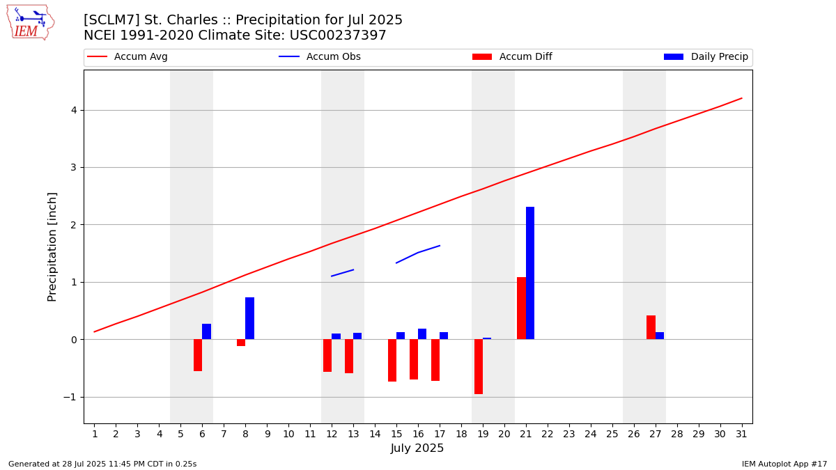 Monthly Plot