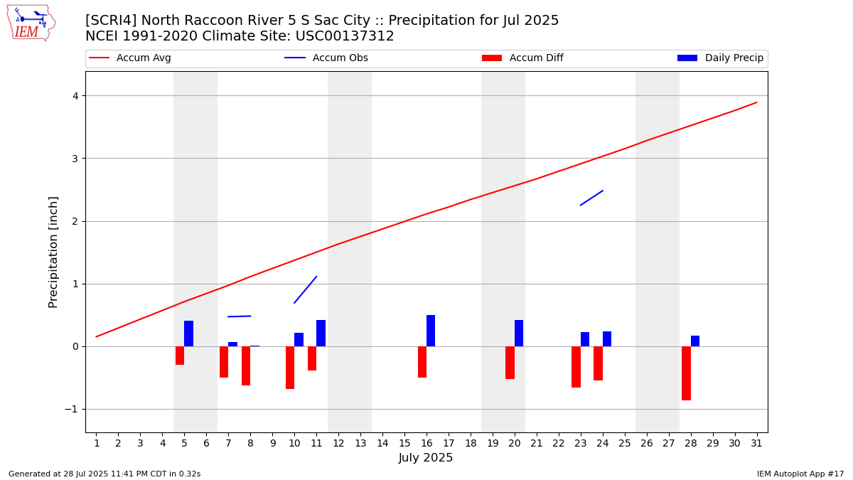 Monthly Plot