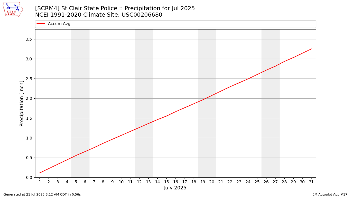 Monthly Plot