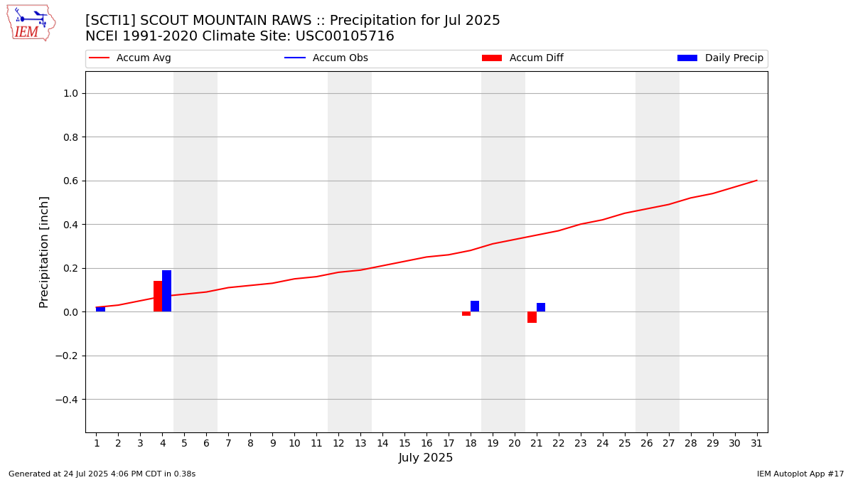 Monthly Plot