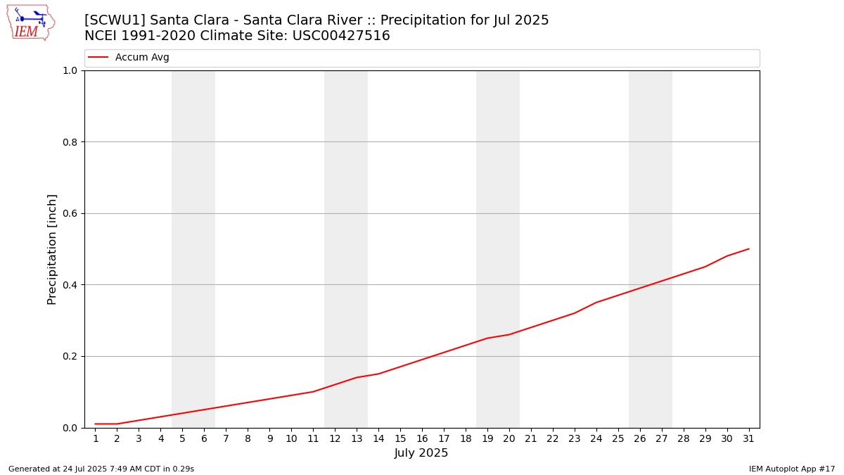 Monthly Plot