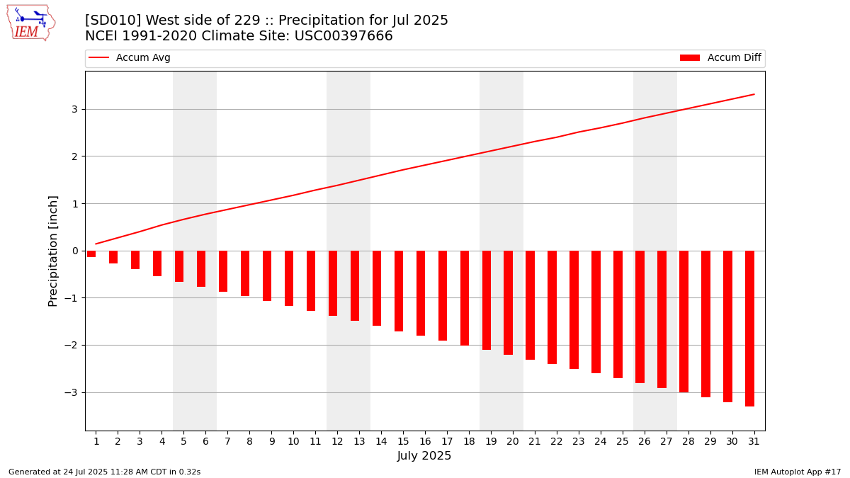 Monthly Plot