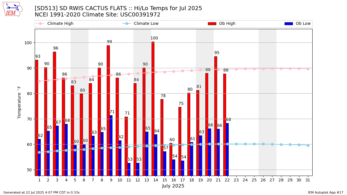Monthly Plot