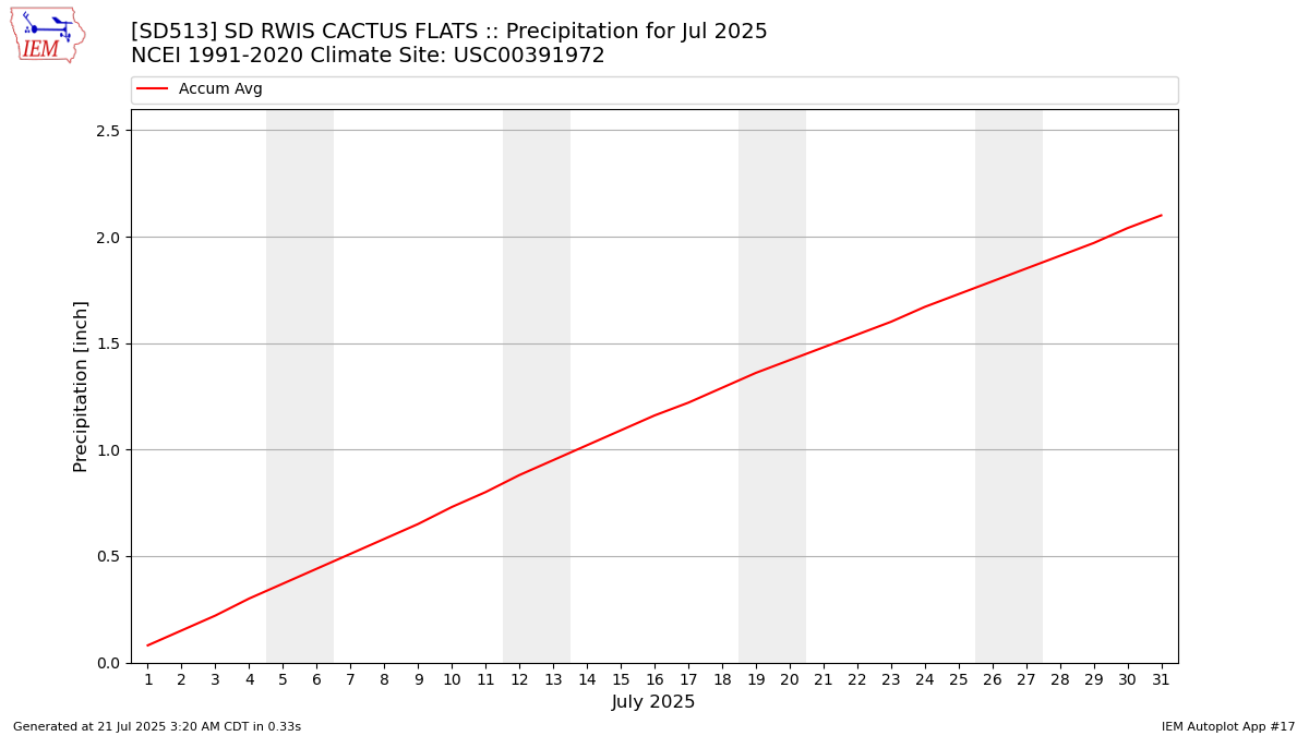 Monthly Plot