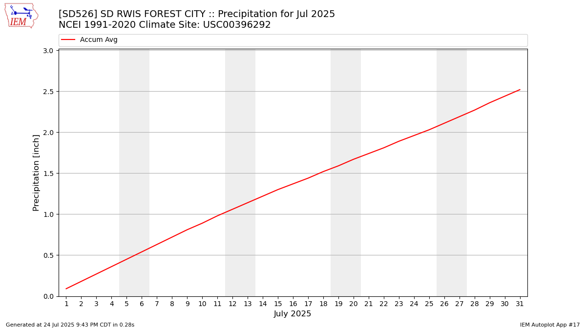 Monthly Plot