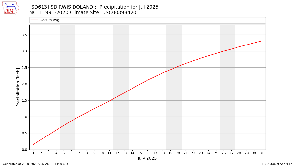 Monthly Plot
