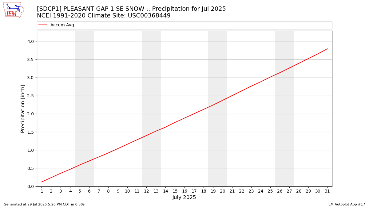 Monthly Plot
