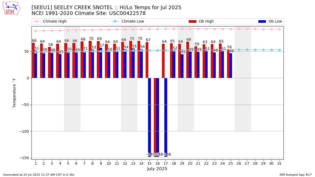 Monthly Plot
