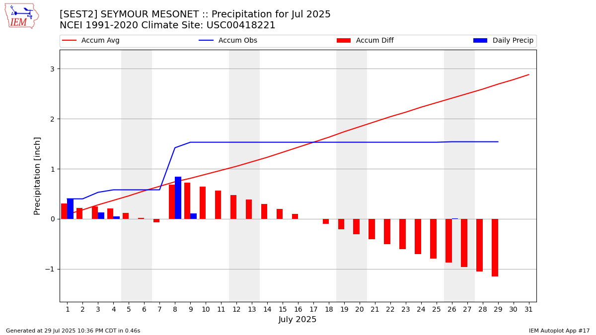 Monthly Plot
