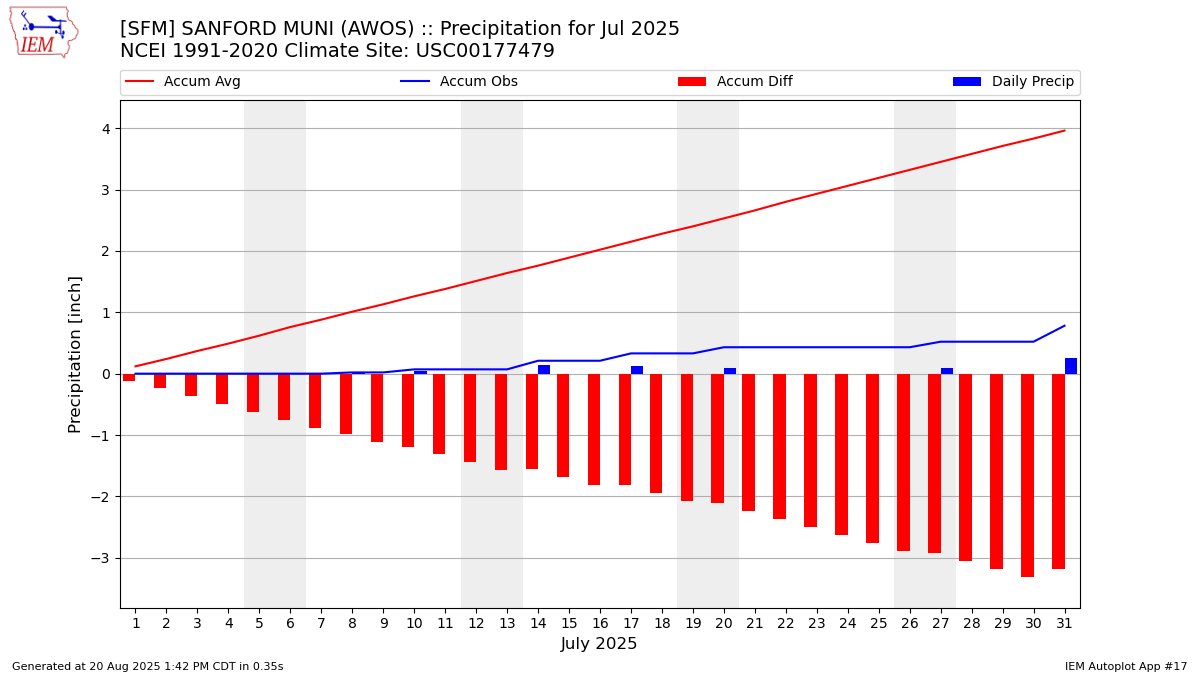 Monthly Plot