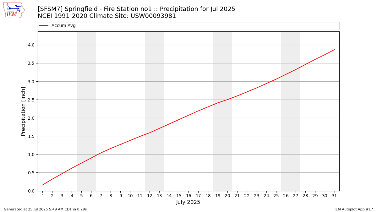 Monthly Plot