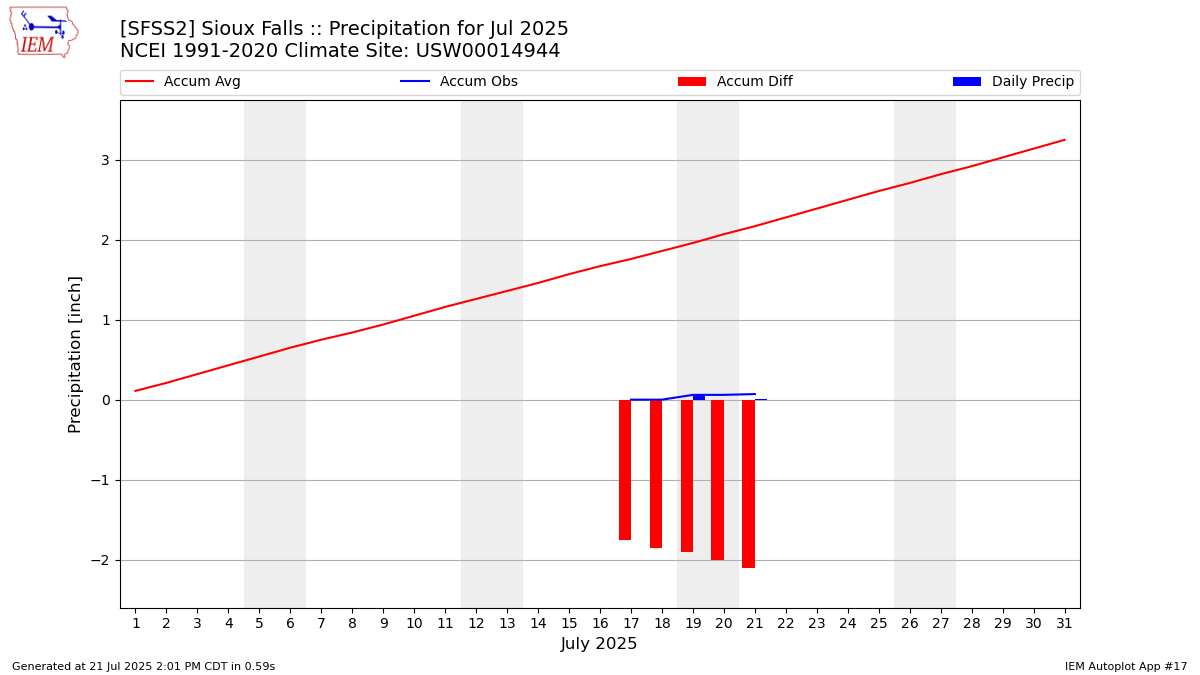 Monthly Plot