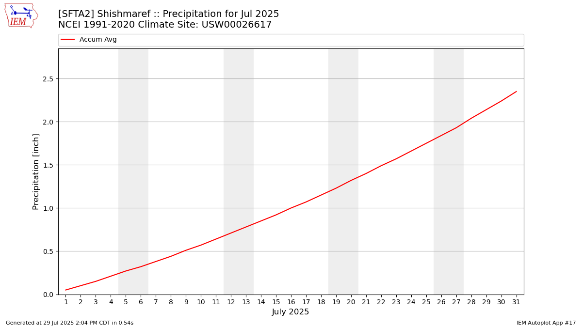 Monthly Plot