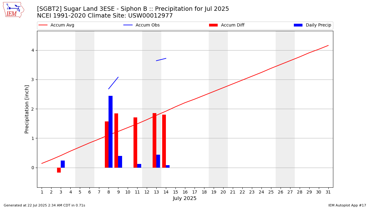 Monthly Plot