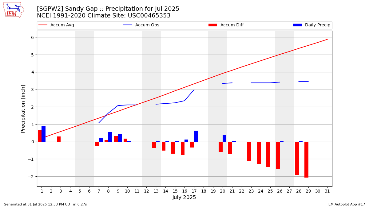 Monthly Plot