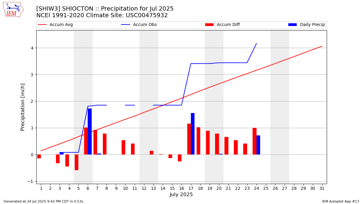 Monthly Plot