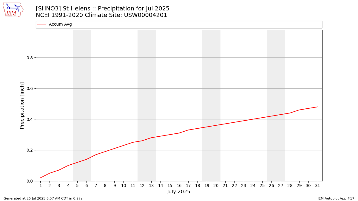 Monthly Plot