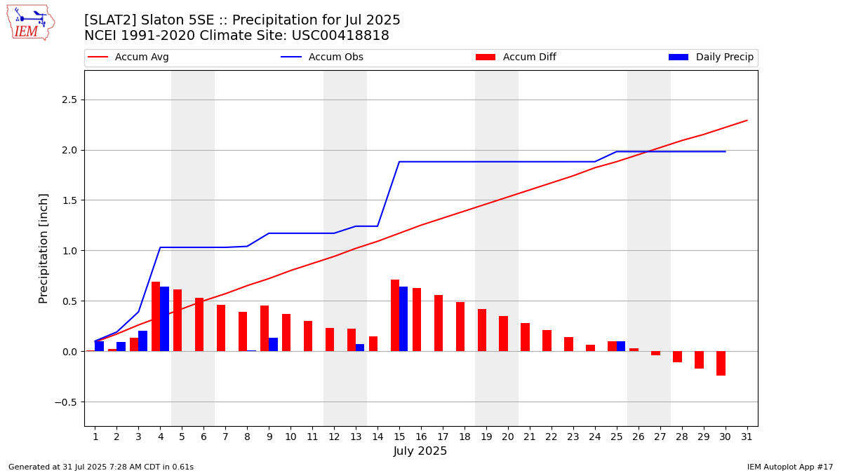 Monthly Plot