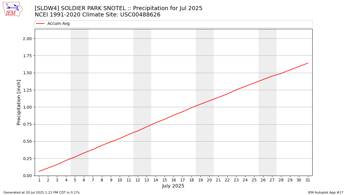 Monthly Plot