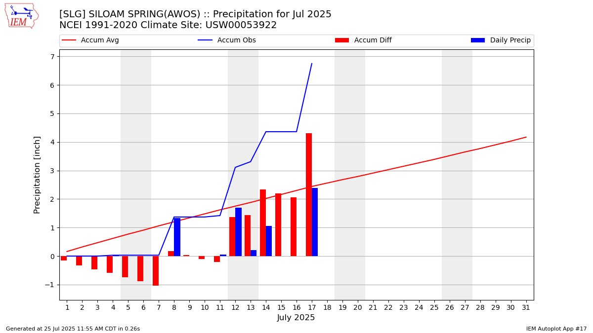 Monthly Plot