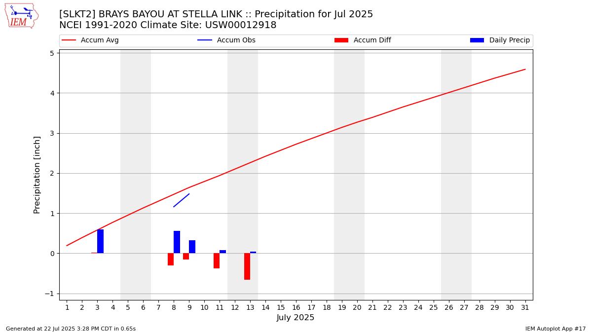 Monthly Plot