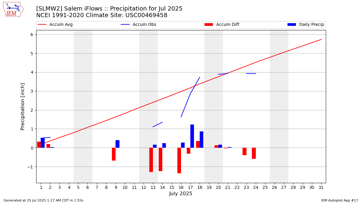 Monthly Plot