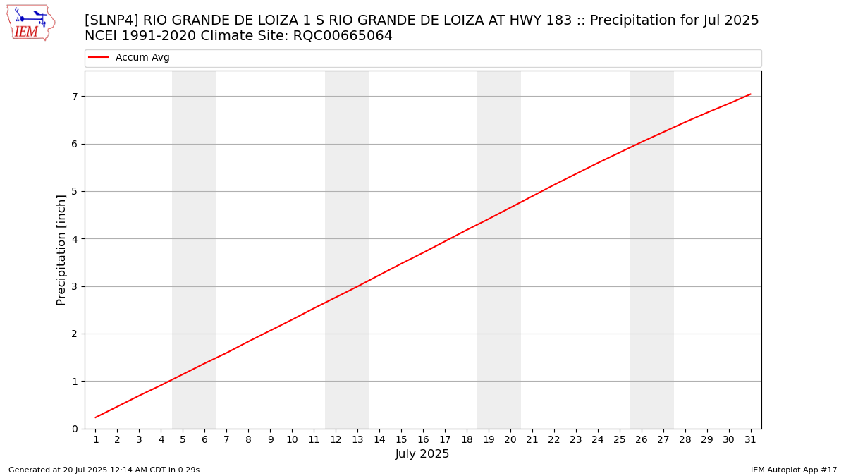 Monthly Plot