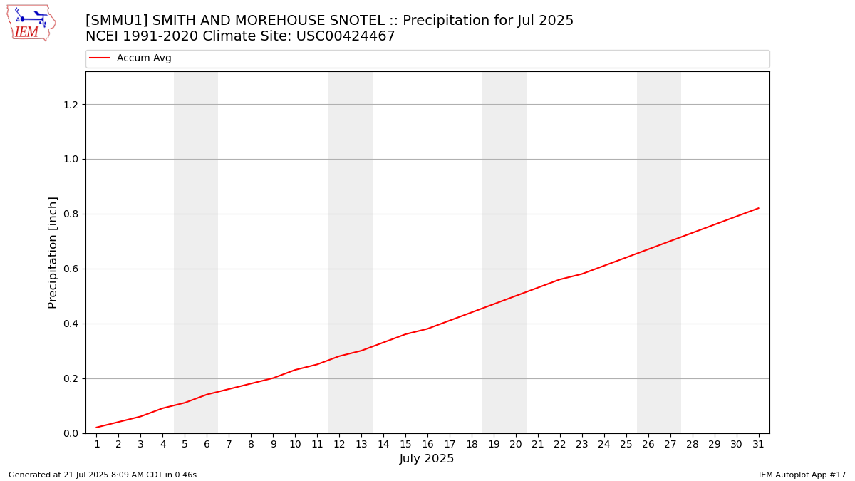 Monthly Plot