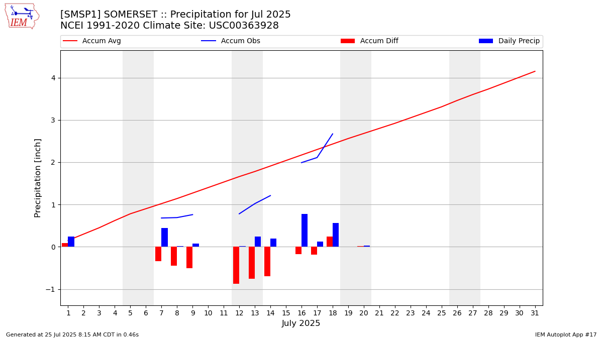 Monthly Plot