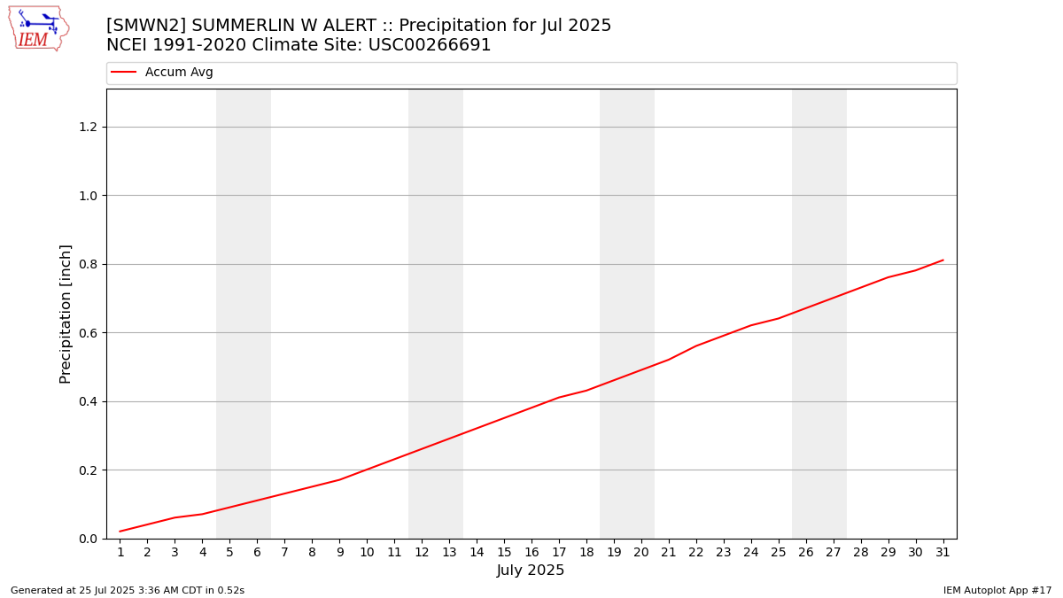 Monthly Plot