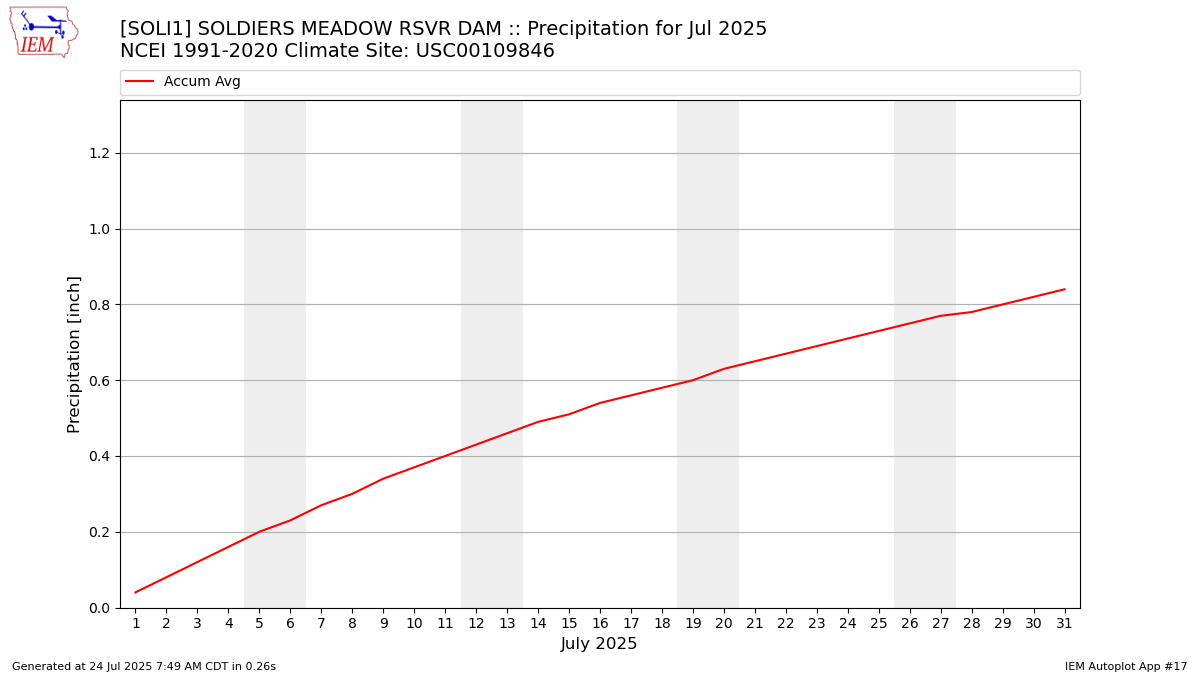 Monthly Plot