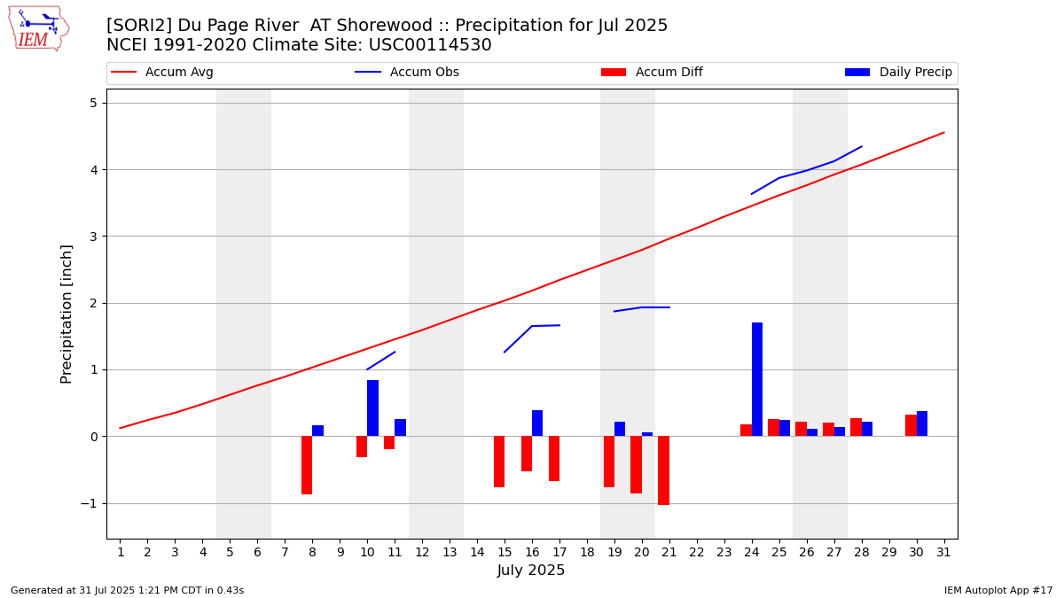Monthly Plot