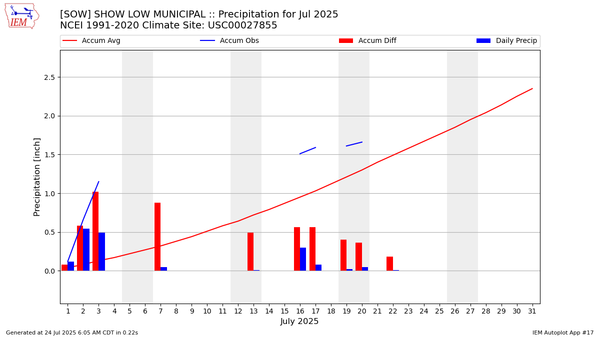 Monthly Plot