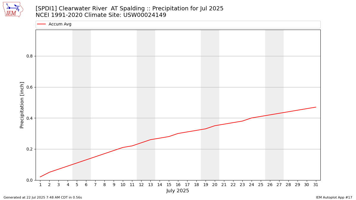 Monthly Plot