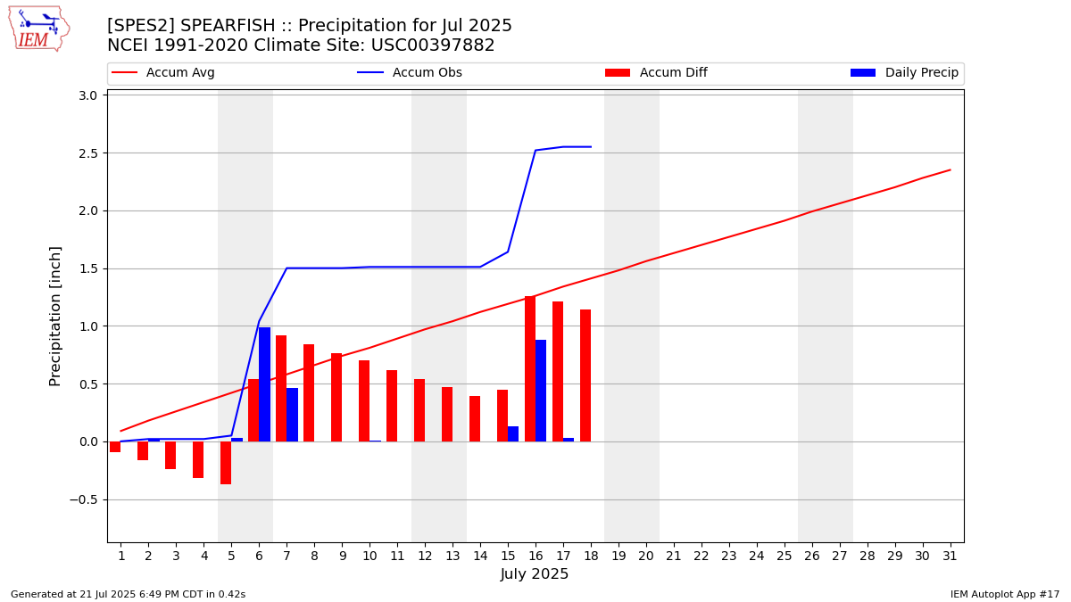 Monthly Plot