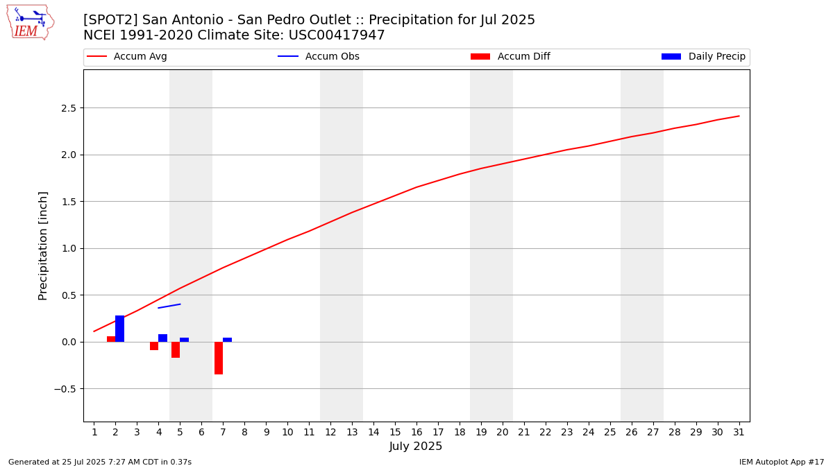 Monthly Plot