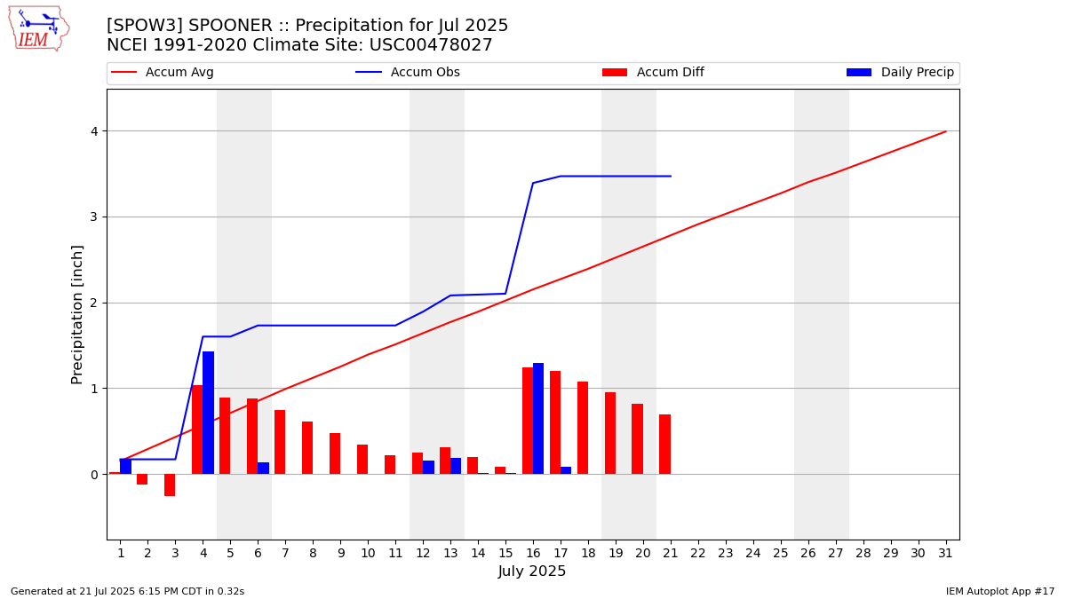 Monthly Plot