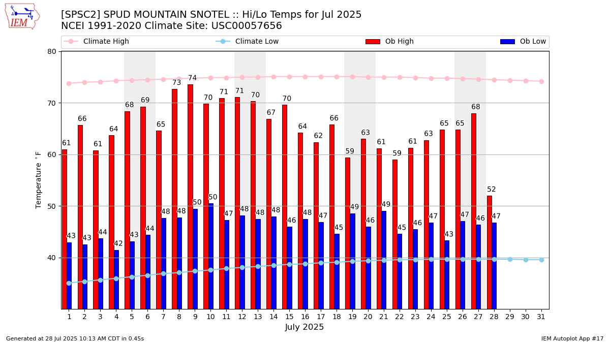 Monthly Plot