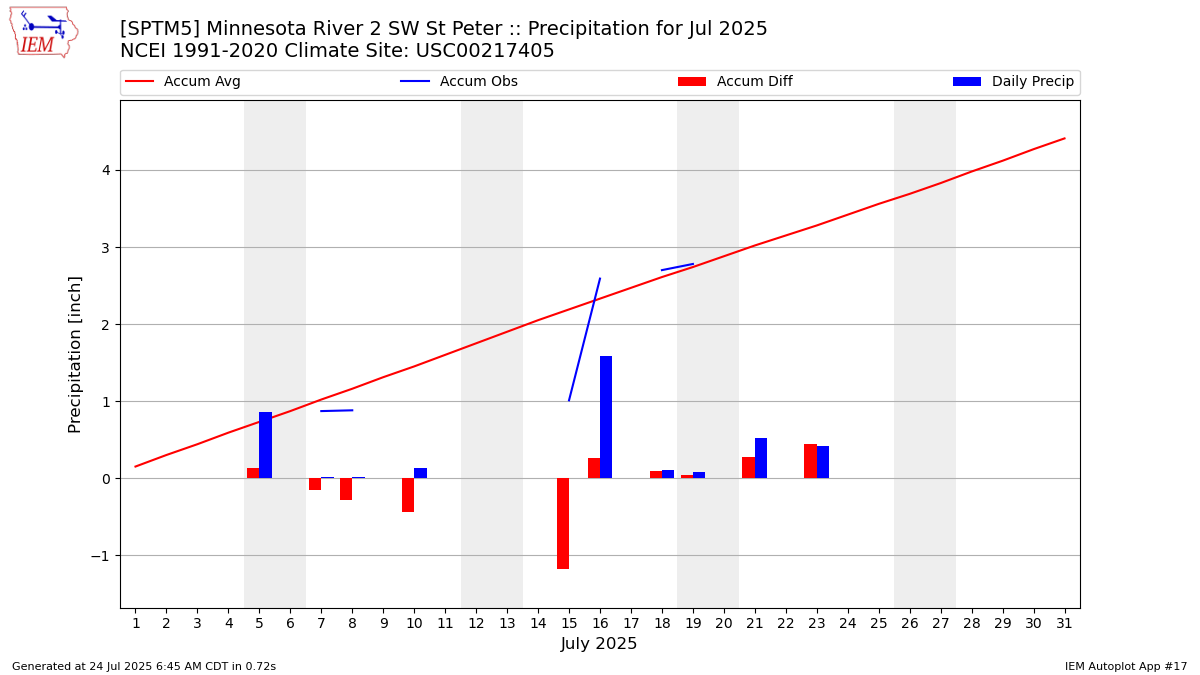 Monthly Plot