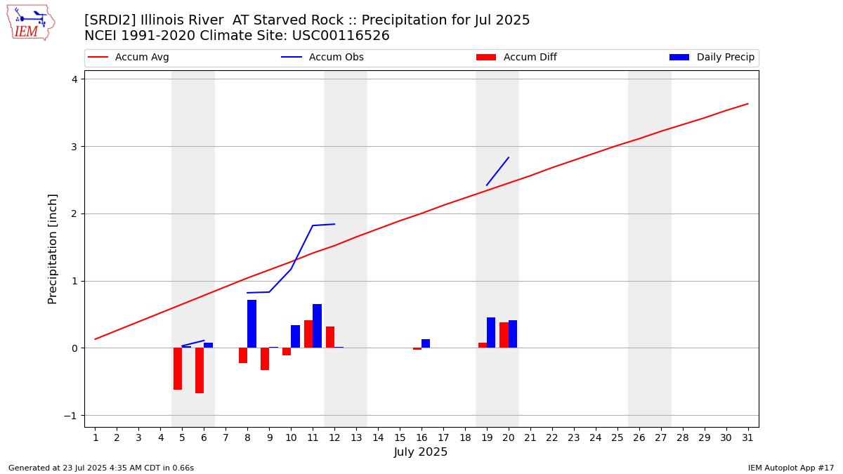 Monthly Plot