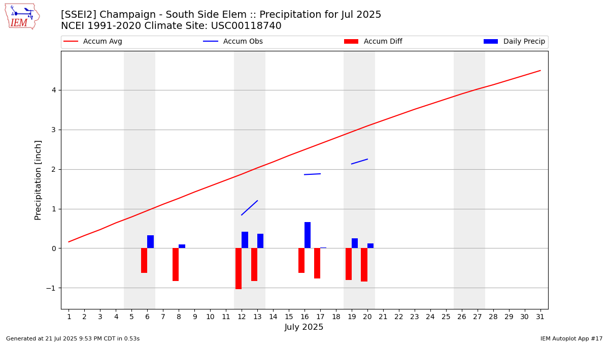 Monthly Plot