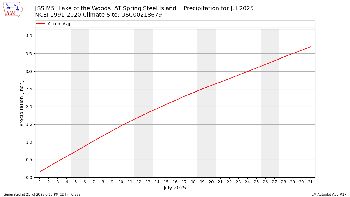 Monthly Plot