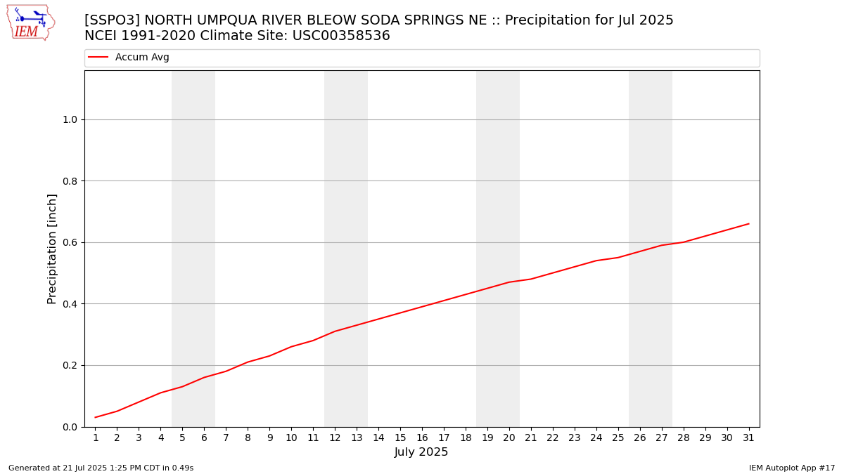 Monthly Plot