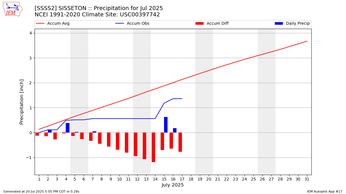 Monthly Plot