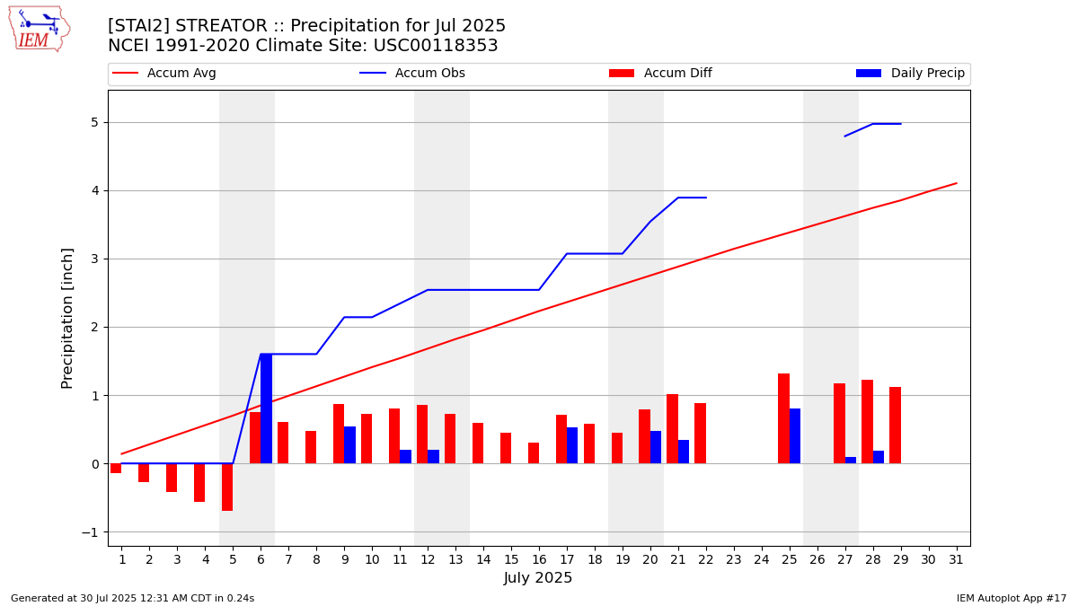 Monthly Plot