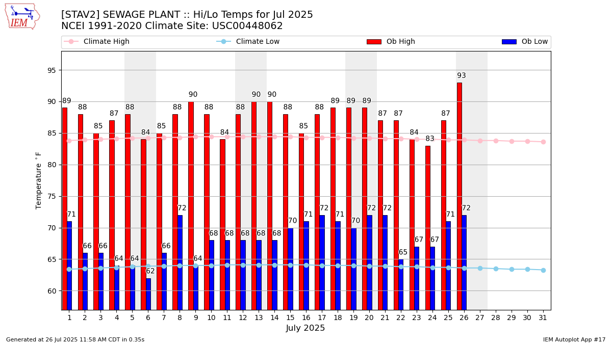 Monthly Plot