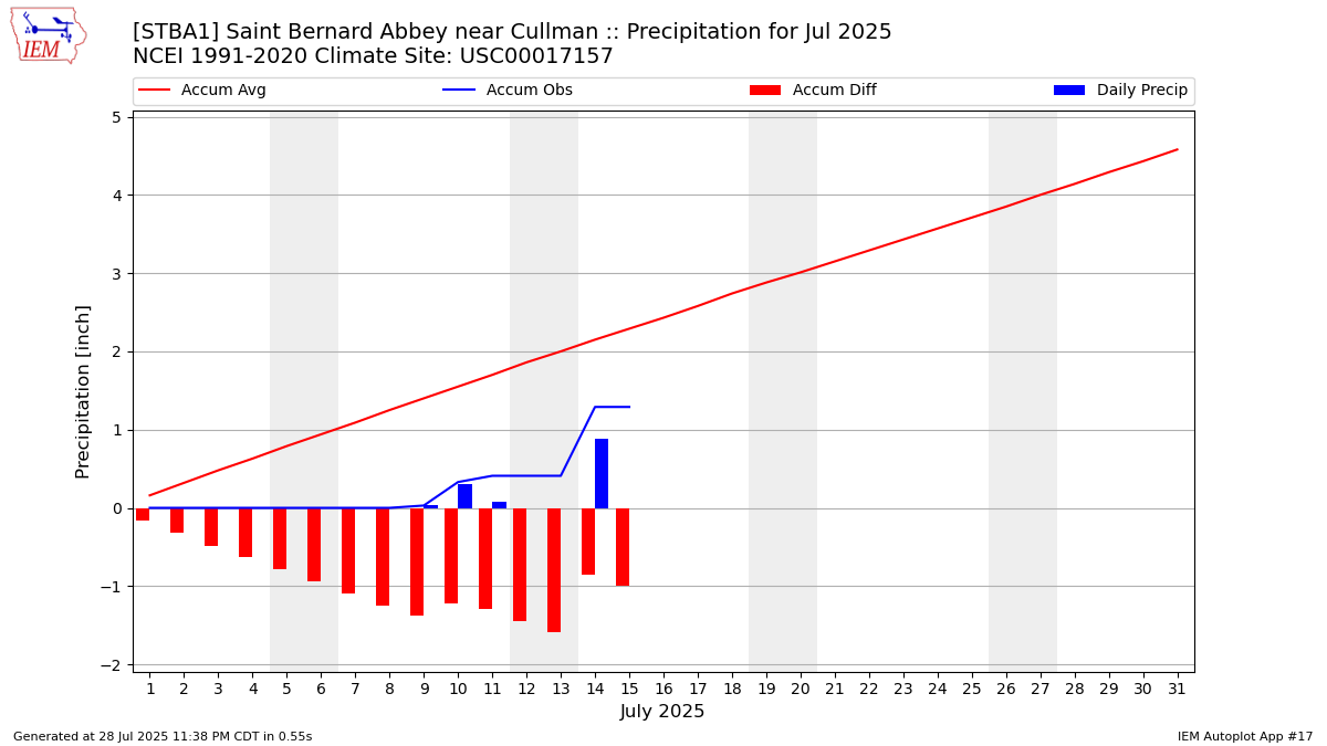 Monthly Plot