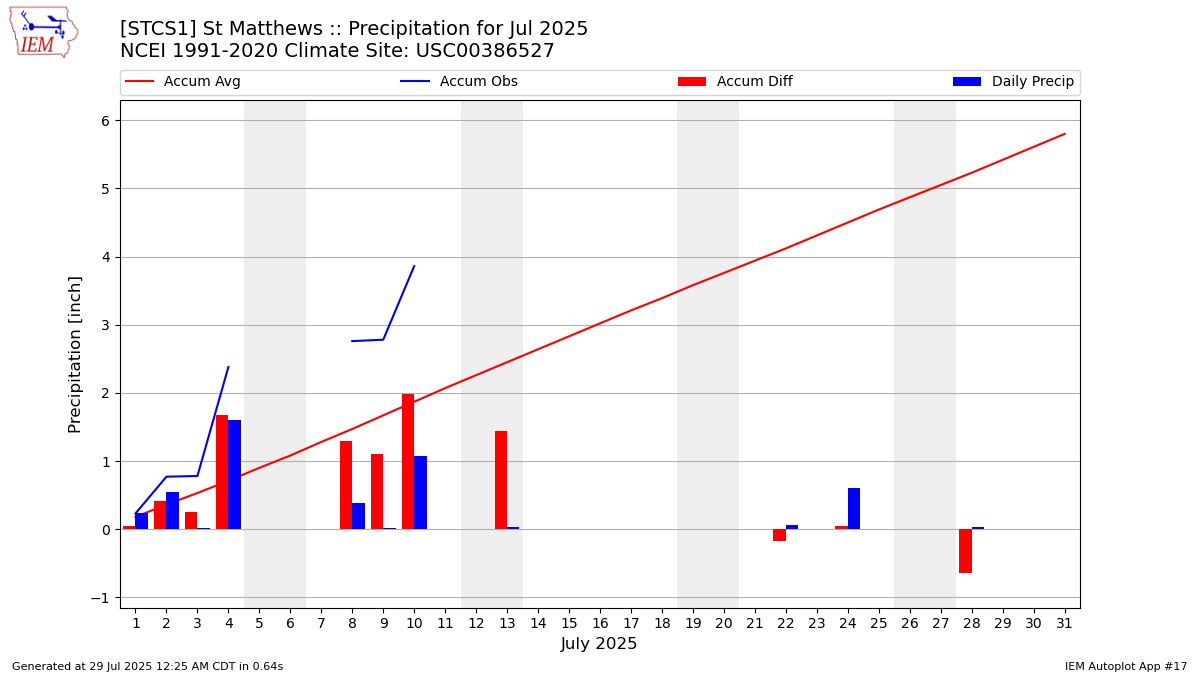 Monthly Plot